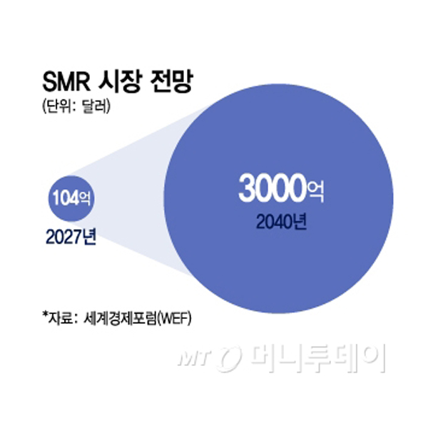 美 '소듐 냉각' SMR 참여한 SK이노…트럼프 원전 확대 수혜 기대감 썸네일 이미지