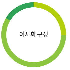 이사회 구성 (사내이사 25%, 사외이사 62.5%, 기타비상무이사 12.5%)