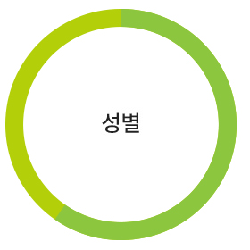 성별 (남성 62.5%, 여성 37.5%)