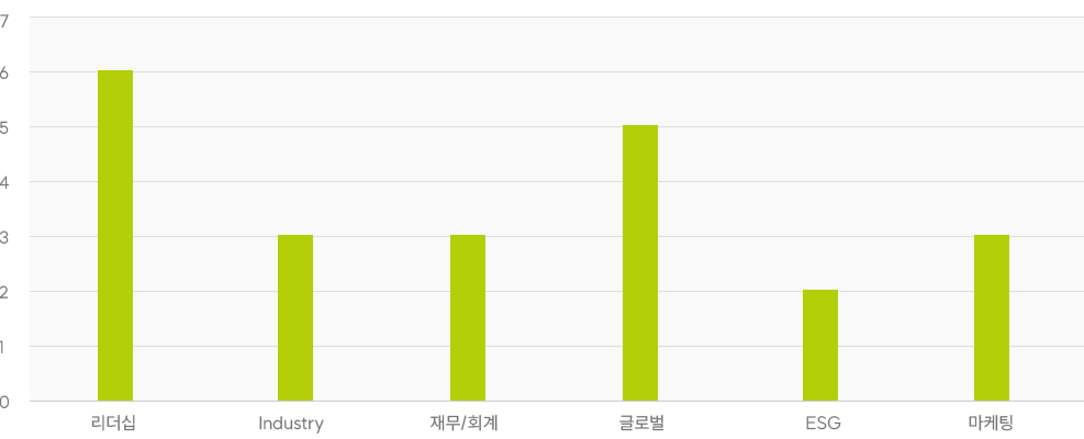 이사회 역량 구성표 그래프 (리더십 6명, Industry 3명, 재무회계 3명, 글로벌 5명,  ESG 2명, 마케팅 3명)