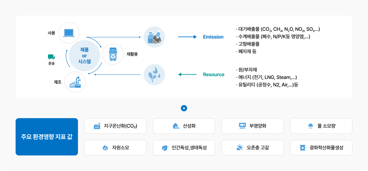 사회적기업 전과정 평가(LCA) 지원 (자세한 설명은 하단 참조)