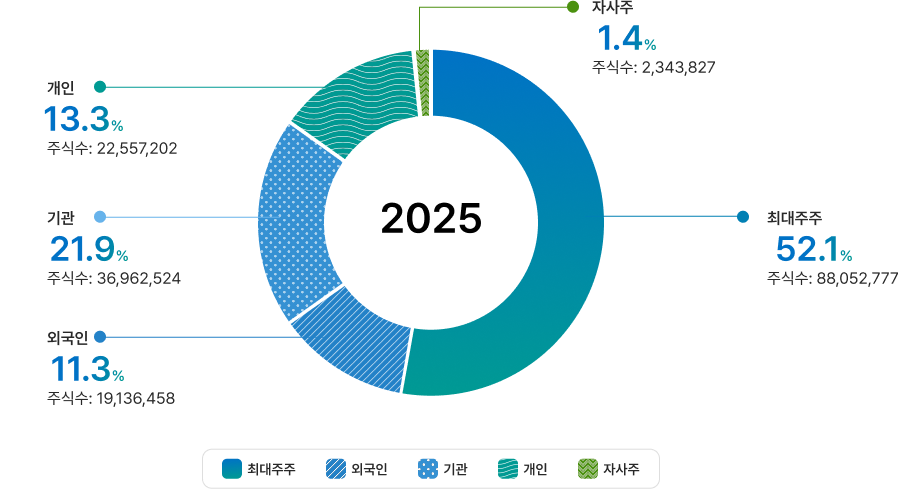 주주구성 (자세한 설명 하단 참조)