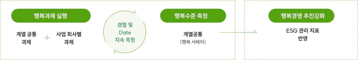 행복과제 실행(계열공통 과제+사업 회사별 과제) / 경험 및 Date 지속측정 / 행복수준 측정 (계열공통 (행복서베이)) > 행복경영 추진강화(ESG 관리 지표 반영)