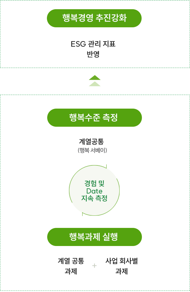 행복과제 실행(계열공통 과제+사업 회사별 과제) / 경험 및 Date 지속측정 / 행복수준 측정 (계열공통 (행복서베이)) > 행복경영 추진강화(ESG 관리 지표 반영)