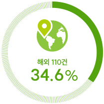 해외 110건 34.6%